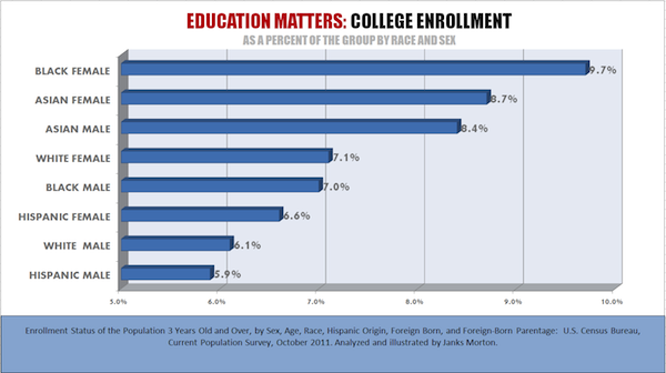 COLLEGE-ENROLLMENT-RACE-AND-SEX